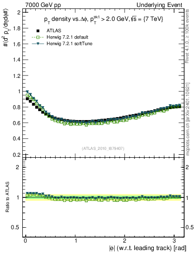 Plot of pt-vs-dphi in 7000 GeV pp collisions