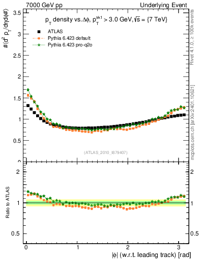 Plot of pt-vs-dphi in 7000 GeV pp collisions