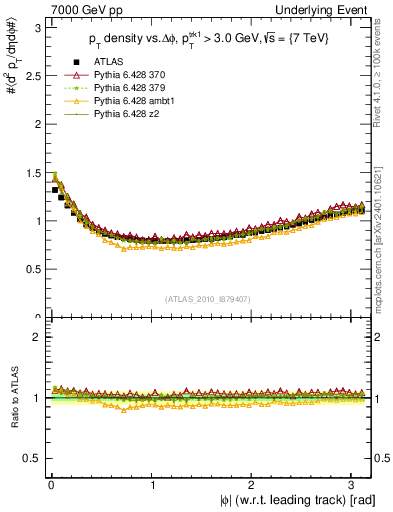 Plot of pt-vs-dphi in 7000 GeV pp collisions