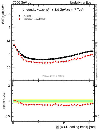 Plot of pt-vs-dphi in 7000 GeV pp collisions