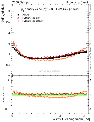 Plot of pt-vs-dphi in 7000 GeV pp collisions