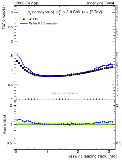 Plot of pt-vs-dphi in 7000 GeV pp collisions