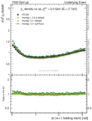 Plot of pt-vs-dphi in 7000 GeV pp collisions