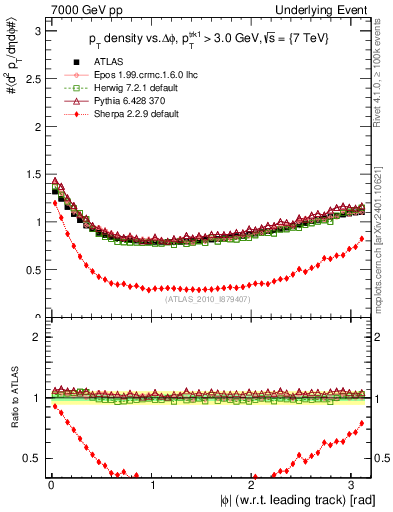 Plot of pt-vs-dphi in 7000 GeV pp collisions