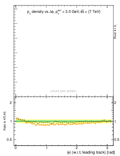 Plot of pt-vs-dphi in 7000 GeV pp collisions