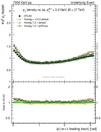 Plot of pt-vs-dphi in 7000 GeV pp collisions