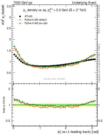 Plot of pt-vs-dphi in 7000 GeV pp collisions