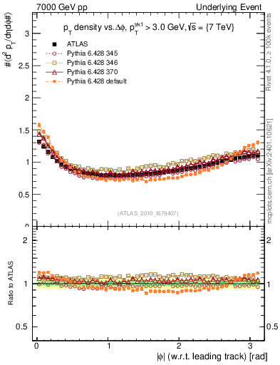 Plot of pt-vs-dphi in 7000 GeV pp collisions