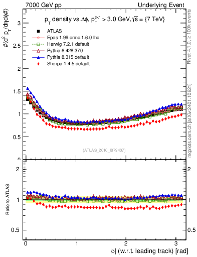 Plot of pt-vs-dphi in 7000 GeV pp collisions