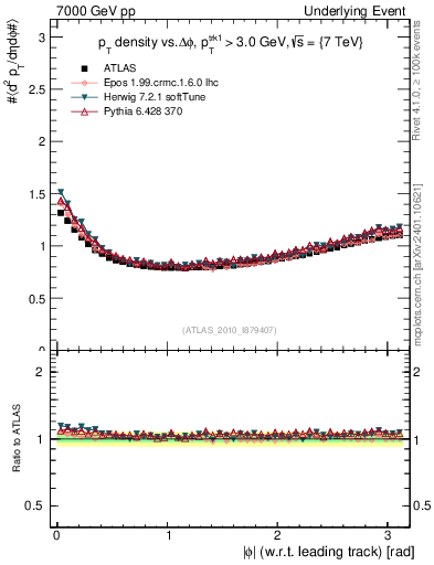Plot of pt-vs-dphi in 7000 GeV pp collisions