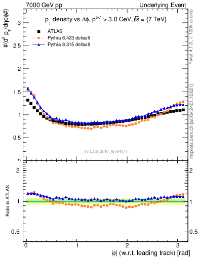 Plot of pt-vs-dphi in 7000 GeV pp collisions