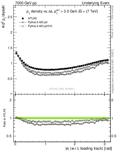 Plot of pt-vs-dphi in 7000 GeV pp collisions
