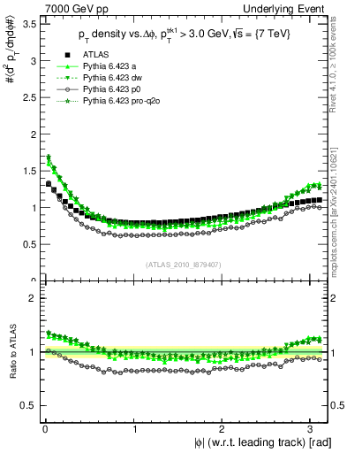Plot of pt-vs-dphi in 7000 GeV pp collisions