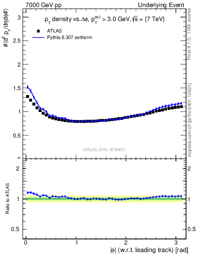Plot of pt-vs-dphi in 7000 GeV pp collisions