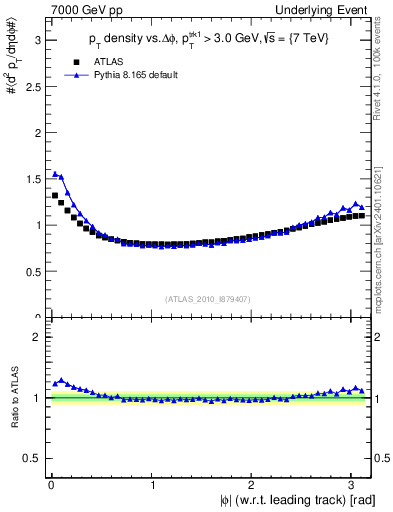 Plot of pt-vs-dphi in 7000 GeV pp collisions