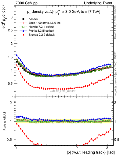 Plot of pt-vs-dphi in 7000 GeV pp collisions