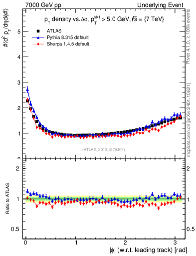 Plot of pt-vs-dphi in 7000 GeV pp collisions