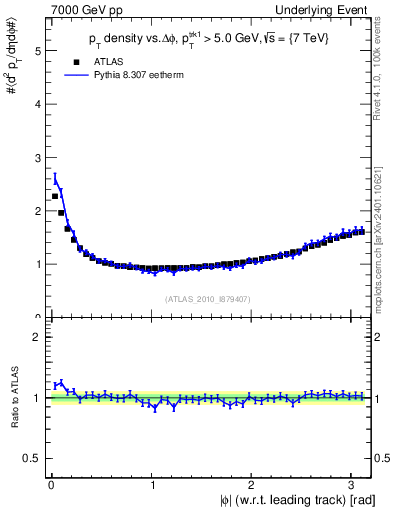 Plot of pt-vs-dphi in 7000 GeV pp collisions