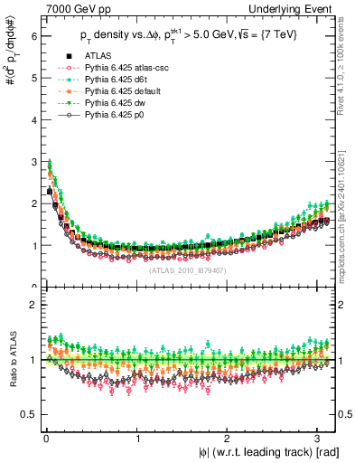 Plot of pt-vs-dphi in 7000 GeV pp collisions