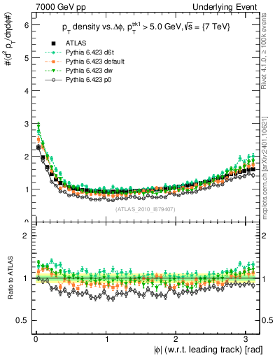 Plot of pt-vs-dphi in 7000 GeV pp collisions