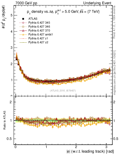 Plot of pt-vs-dphi in 7000 GeV pp collisions