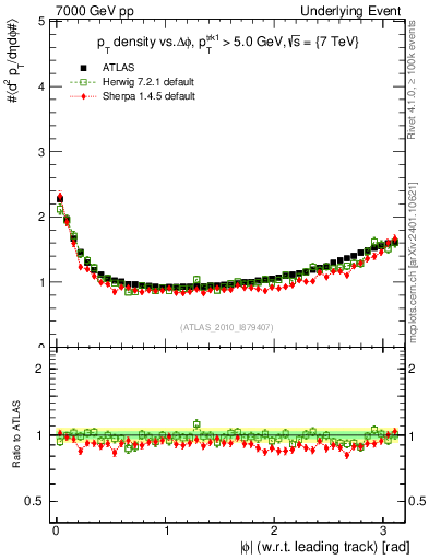 Plot of pt-vs-dphi in 7000 GeV pp collisions
