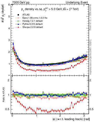 Plot of pt-vs-dphi in 7000 GeV pp collisions