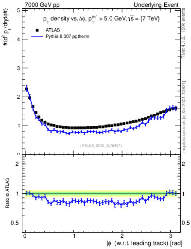 Plot of pt-vs-dphi in 7000 GeV pp collisions