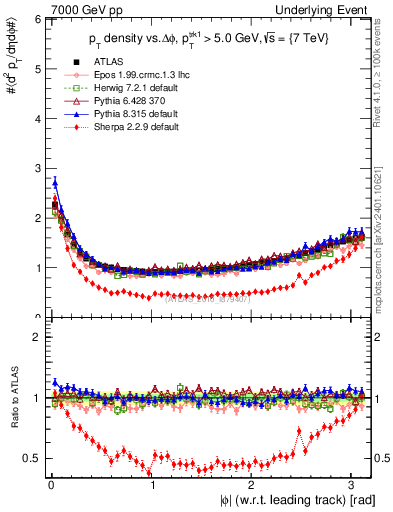 Plot of pt-vs-dphi in 7000 GeV pp collisions