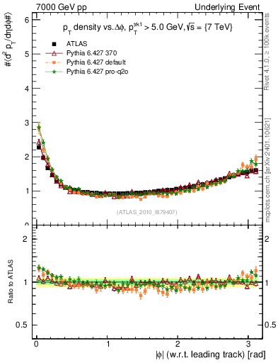 Plot of pt-vs-dphi in 7000 GeV pp collisions