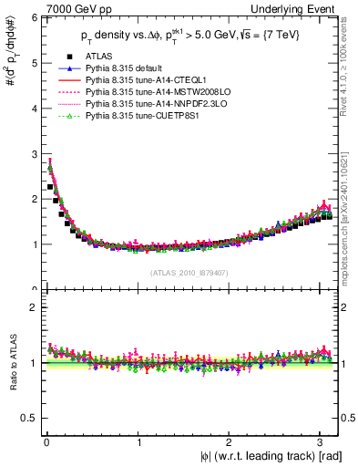 Plot of pt-vs-dphi in 7000 GeV pp collisions