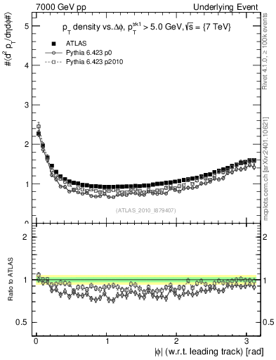 Plot of pt-vs-dphi in 7000 GeV pp collisions