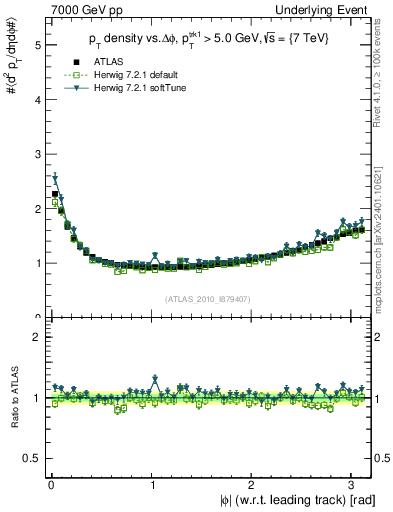 Plot of pt-vs-dphi in 7000 GeV pp collisions