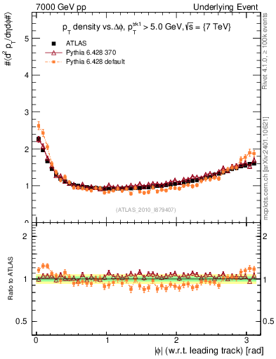 Plot of pt-vs-dphi in 7000 GeV pp collisions