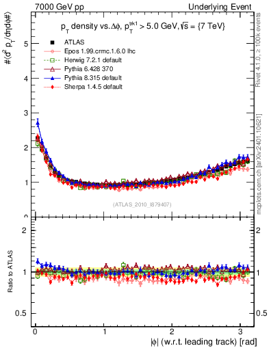 Plot of pt-vs-dphi in 7000 GeV pp collisions