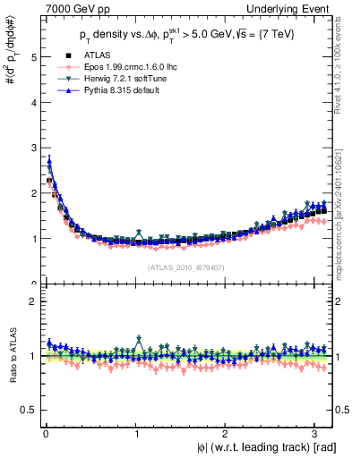 Plot of pt-vs-dphi in 7000 GeV pp collisions