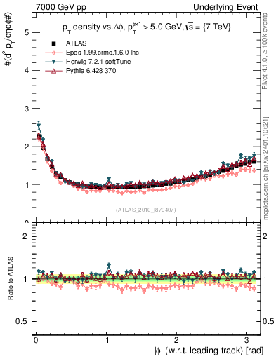 Plot of pt-vs-dphi in 7000 GeV pp collisions