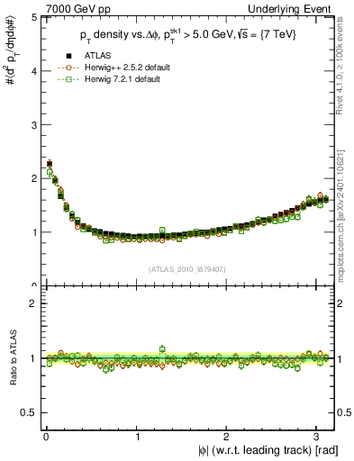 Plot of pt-vs-dphi in 7000 GeV pp collisions