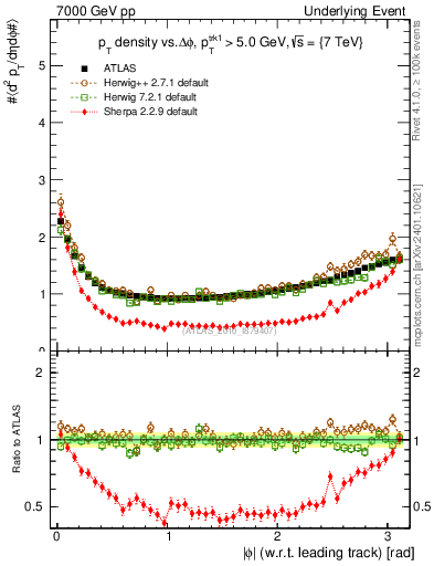 Plot of pt-vs-dphi in 7000 GeV pp collisions