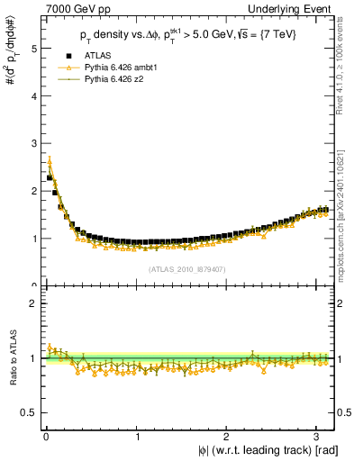 Plot of pt-vs-dphi in 7000 GeV pp collisions