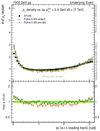 Plot of pt-vs-dphi in 7000 GeV pp collisions