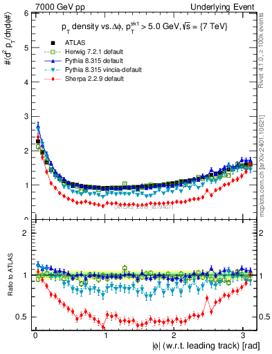 Plot of pt-vs-dphi in 7000 GeV pp collisions