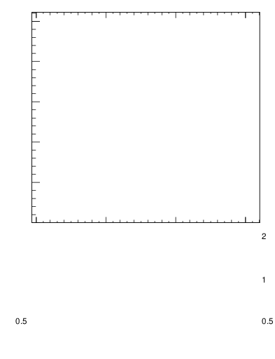 Plot of pt-vs-dphi in 7000 GeV pp collisions