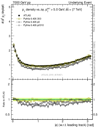 Plot of pt-vs-dphi in 7000 GeV pp collisions