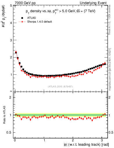 Plot of pt-vs-dphi in 7000 GeV pp collisions