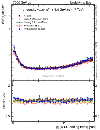 Plot of pt-vs-dphi in 7000 GeV pp collisions