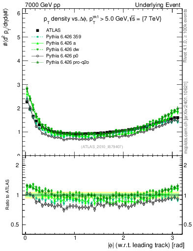 Plot of pt-vs-dphi in 7000 GeV pp collisions