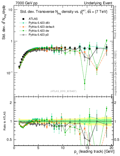 Plot of stddev-nch-vs-pt-trns in 7000 GeV pp collisions