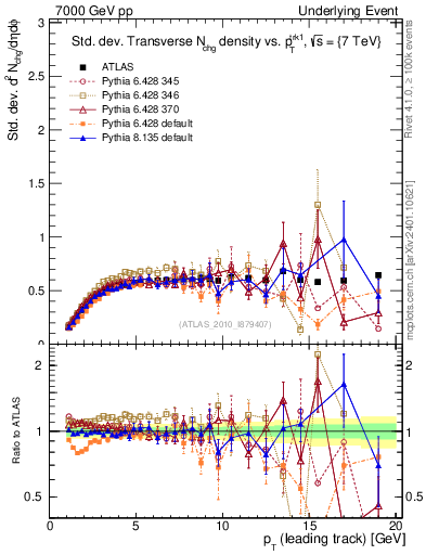 Plot of stddev-nch-vs-pt-trns in 7000 GeV pp collisions