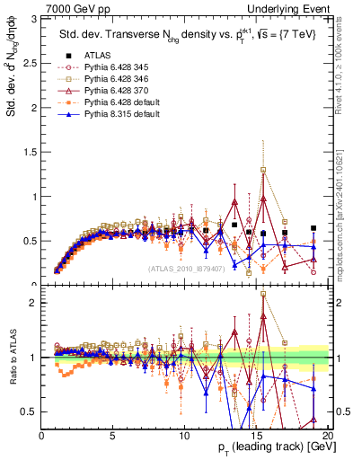 Plot of stddev-nch-vs-pt-trns in 7000 GeV pp collisions